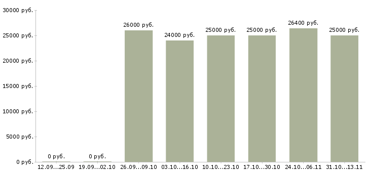 Вакансии «мобильный мерчандайзер»-Медиана зарплаты по вакансии «мобильный мерчандайзер» за 2 месяца