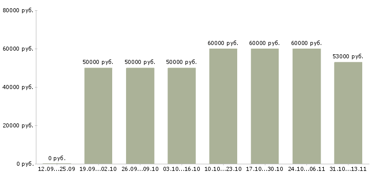 Вакансии «наладчик чпу вахта»-Медиана зарплаты по вакансии «наладчик чпу вахта» за 2 месяца