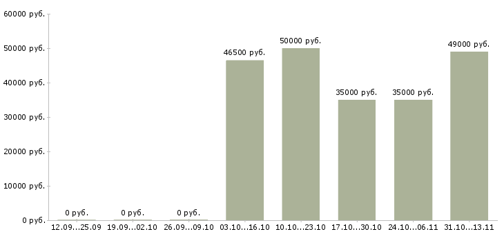 Вакансии «озеленитель территории»-Медиана зарплаты по вакансии «озеленитель территории» за 2 месяца