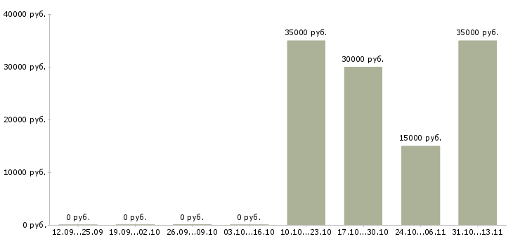 Вакансии «оператор сервисного бюро»-Медиана зарплаты по вакансии «оператор сервисного бюро» за 2 месяца