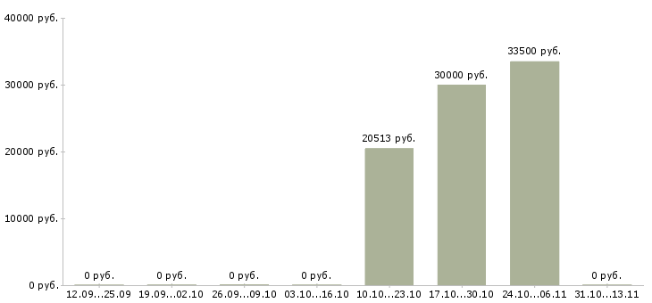 Вакансии «оператор товарный 3 разряда»-Медиана зарплаты по вакансии «оператор товарный 3 разряда» за 2 месяца