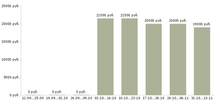 Вакансии «оформитель торгового комплекса»-Медиана зарплаты по вакансии «оформитель торгового комплекса» за 2 месяца
