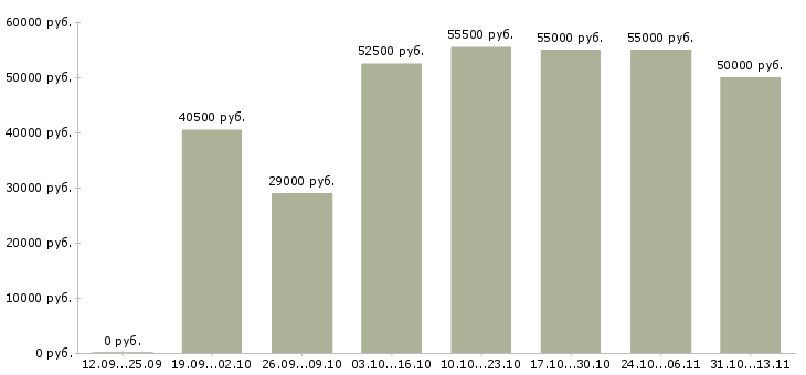 Вакансии «повар горячей линии»-Медиана зарплаты по вакансии «повар горячей линии» за 2 месяца