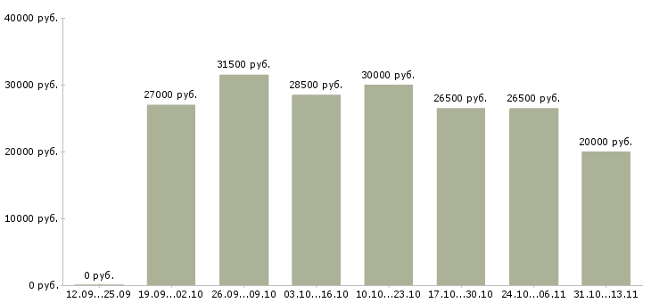 Вакансии «помощник на инвентаризации»-Медиана зарплаты по вакансии «помощник на инвентаризации» за 2 месяца