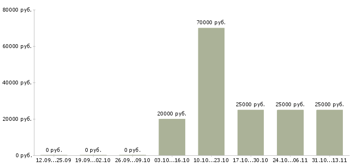 Вакансии «помощник начальника отдела продаж»-Медиана зарплаты по вакансии «помощник начальника отдела продаж» за 2 месяца