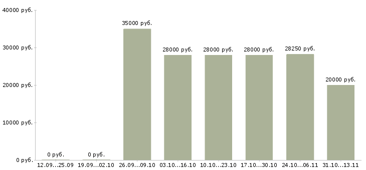 Вакансии «помощник по инвентаризации»-Медиана зарплаты по вакансии «помощник по инвентаризации» за 2 месяца