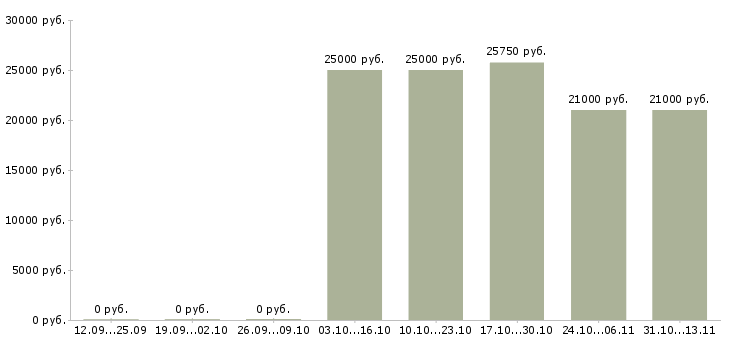 Вакансии «продавец в гипермаркет карусель»-Медиана зарплаты по вакансии «продавец в гипермаркет карусель» за 2 месяца