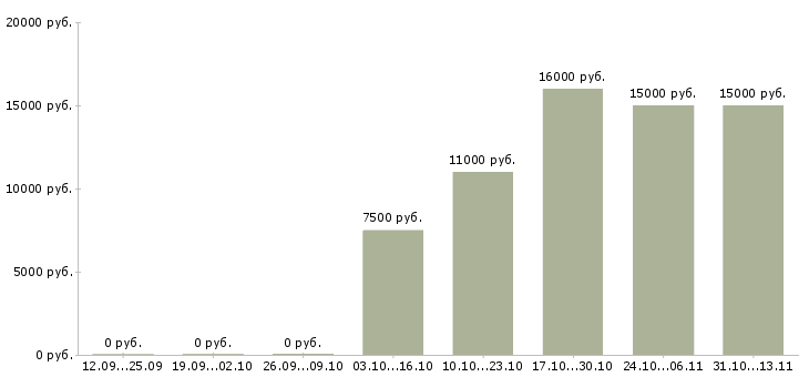 Вакансии «продавец в магазин разливных напитков»-Медиана зарплаты по вакансии «продавец в магазин разливных напитков» за 2 месяца