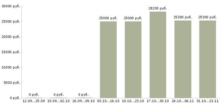 Вакансии «продавец в отдел алкоголя»-Медиана зарплаты по вакансии «продавец в отдел алкоголя» за 2 месяца