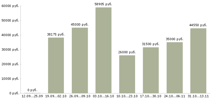 Вакансии «разнорабочий на кухню»-Медиана зарплаты по вакансии «разнорабочий на кухню» за 2 месяца
