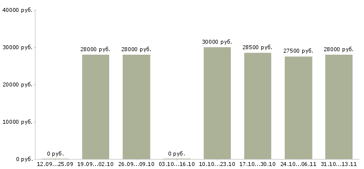 Вакансии «расстановщик груза»-Медиана зарплаты по вакансии «расстановщик груза» за 2 месяца