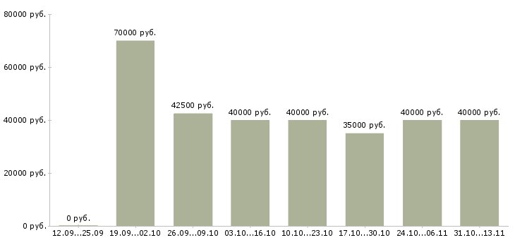 Вакансии «региональный технический представитель»-Медиана зарплаты по вакансии «региональный технический представитель» за 2 месяца