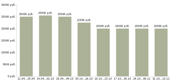 Вакансии «с обучением без вложений»-Медиана зарплаты по вакансии «с обучением без вложений» за 2 месяца