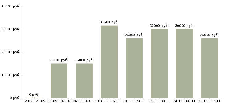 Вакансии «слесарь по текущему ремонту»-Медиана зарплаты по вакансии «слесарь по текущему ремонту» за 2 месяца