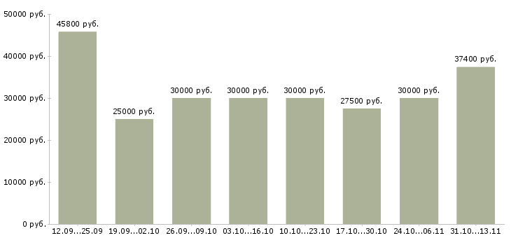 Вакансии «специалист опыт работы в банке»-Медиана зарплаты по вакансии «специалист опыт работы в банке» за 2 месяца