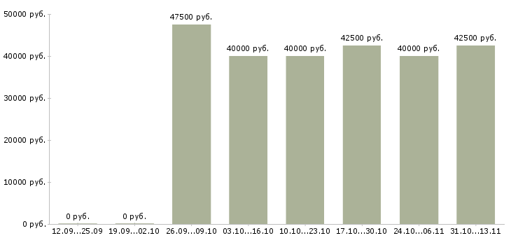 Вакансии «специалист по аренде жилой недвижимости»-Медиана зарплаты по вакансии «специалист по аренде жилой недвижимости» за 2 месяца