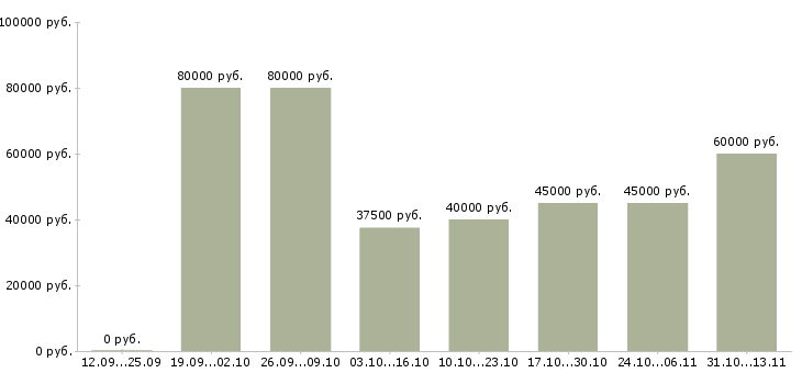 Вакансии «специалист по аренде коммерческой недвижимости»-Медиана зарплаты по вакансии «специалист по аренде коммерческой недвижимости» за 2 месяца