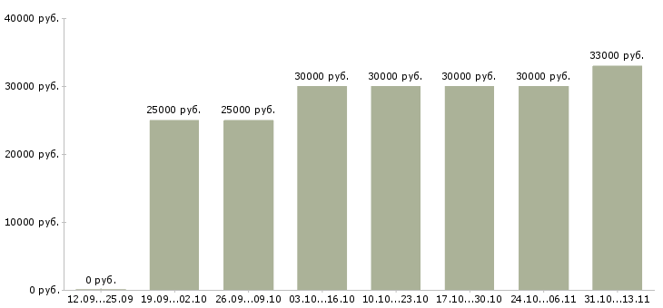 Вакансии «специалист по вводу информации»-Медиана зарплаты по вакансии «специалист по вводу информации» за 2 месяца