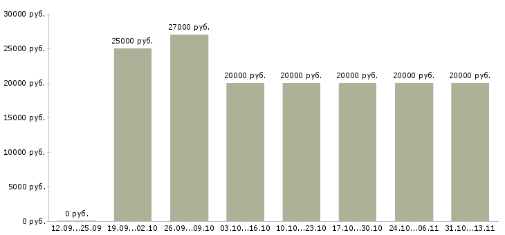 Вакансии «специалист по продажам страховых услуг»-Медиана зарплаты по вакансии «специалист по продажам страховых услуг» за 2 месяца