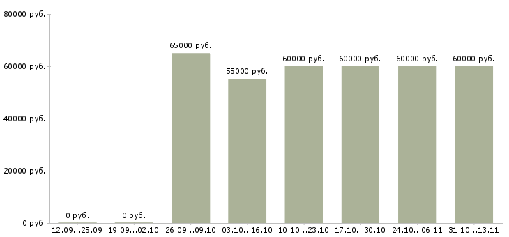 Вакансии «специалист по продаже вторичной недвижимости»-Медиана зарплаты по вакансии «специалист по продаже вторичной недвижимости» за 2 месяца