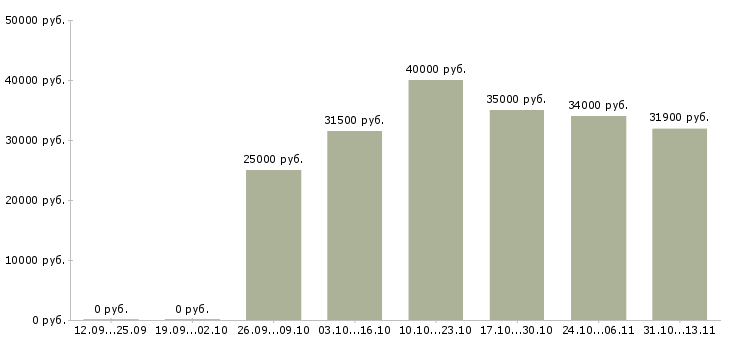 Вакансии «специалист по разработке товара»-Медиана зарплаты по вакансии «специалист по разработке товара» за 2 месяца