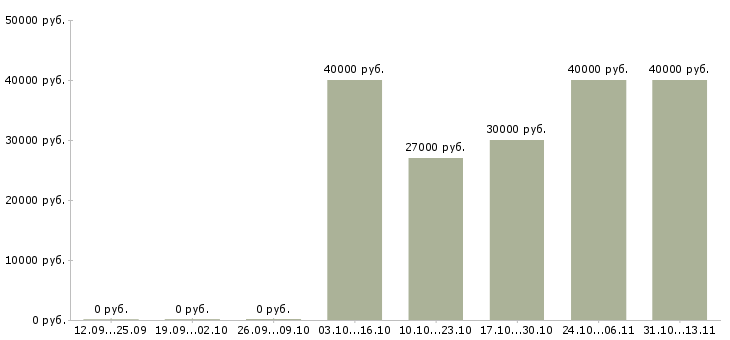 Вакансии «техник по подготовке новых автомобилей»-Медиана зарплаты по вакансии «техник по подготовке новых автомобилей» за 2 месяца