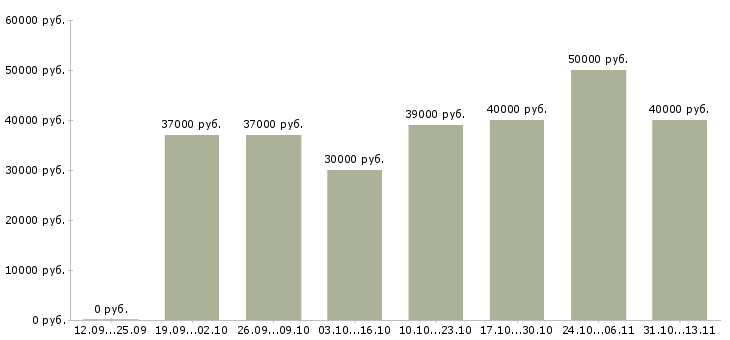 Вакансии «торговый представитель b2b»-Медиана зарплаты по вакансии «торговый представитель b2b» за 2 месяца
