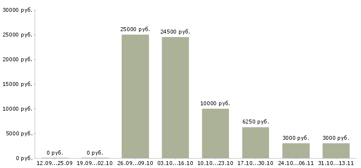 Вакансии «уборщица на хлебозавод»-Медиана зарплаты по вакансии «уборщица на хлебозавод» за 2 месяца