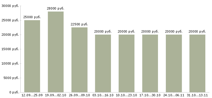Вакансии «удаленно зарабатывать в интернете»-Медиана зарплаты по вакансии «удаленно зарабатывать в интернете» за 2 месяца