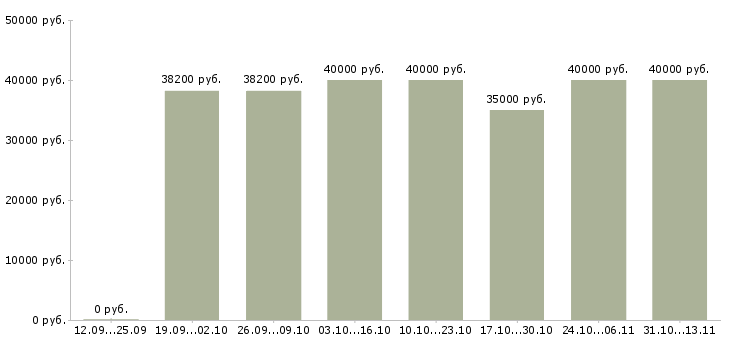 Вакансии «упаковщик кофе»-Медиана зарплаты по вакансии «упаковщик кофе» за 2 месяца