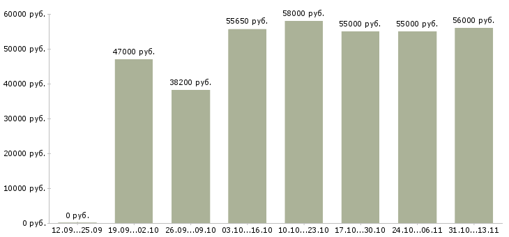 Вакансии «упаковщик на вахту с проживанием»-Медиана зарплаты по вакансии «упаковщик на вахту с проживанием» за 2 месяца