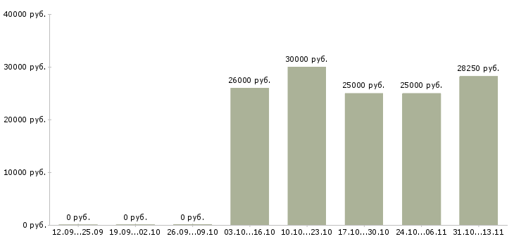 Вакансии «электромеханик по обслуживанию холодильного оборудования»-Медиана зарплаты по вакансии «электромеханик по обслуживанию холодильного оборудования» за 2 месяца