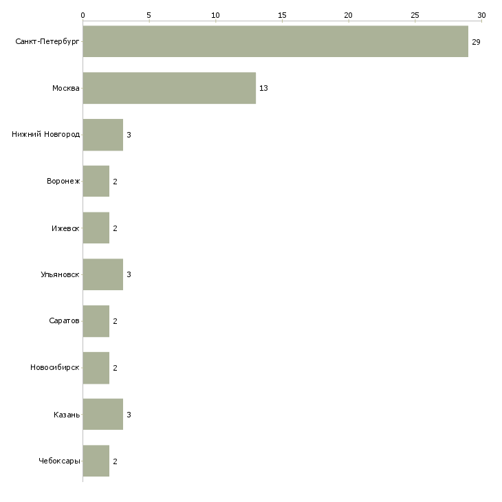 Найти работу senior java engineer-Число вакансий «senior java engineer» на сайте в городах Росcии