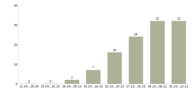 Работа «senior java engineer»-Число вакансий «senior java engineer» на сайте за 2 месяца