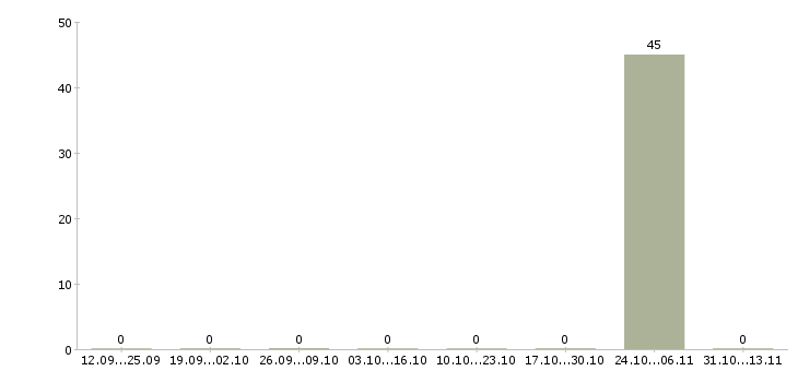 Работа «автор научных работ по статистике»-Число вакансий «автор научных работ по статистике» на сайте за 2 месяца