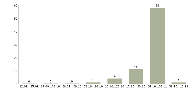 Работа «автор научных работ по физике»-Число вакансий «автор научных работ по физике» на сайте за 2 месяца