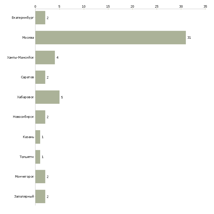 Найти работу аналитик страховых продуктов-Число вакансий «аналитик страховых продуктов» на сайте в городах Росcии