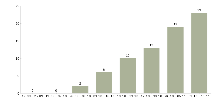 Работа «ассистент регионального менеджера»-Число вакансий «ассистент регионального менеджера» на сайте за 2 месяца