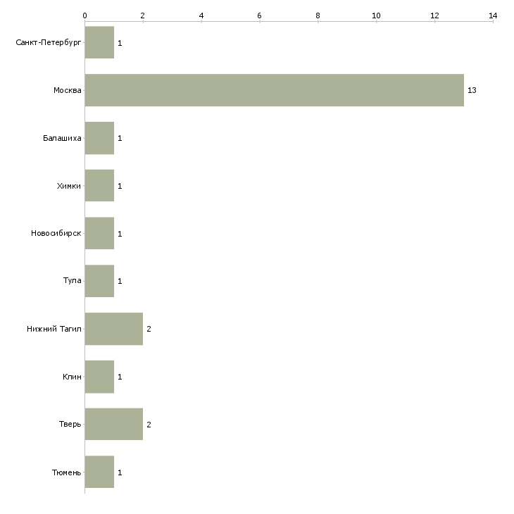 Найти работу аудитор по мерчендайзингу-Число вакансий «аудитор по мерчендайзингу» на сайте в городах Росcии
