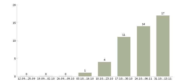 Работа «аудитор по мерчендайзингу»-Число вакансий «аудитор по мерчендайзингу» на сайте за 2 месяца