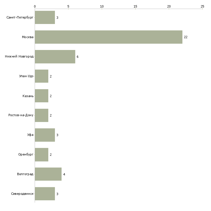 Найти работу бухгалтер сервисного центра-Число вакансий «бухгалтер сервисного центра» на сайте в городах Росcии