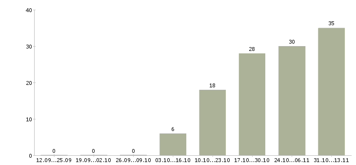 Работа «бухгалтер сервисного центра»-Число вакансий «бухгалтер сервисного центра» на сайте за 2 месяца