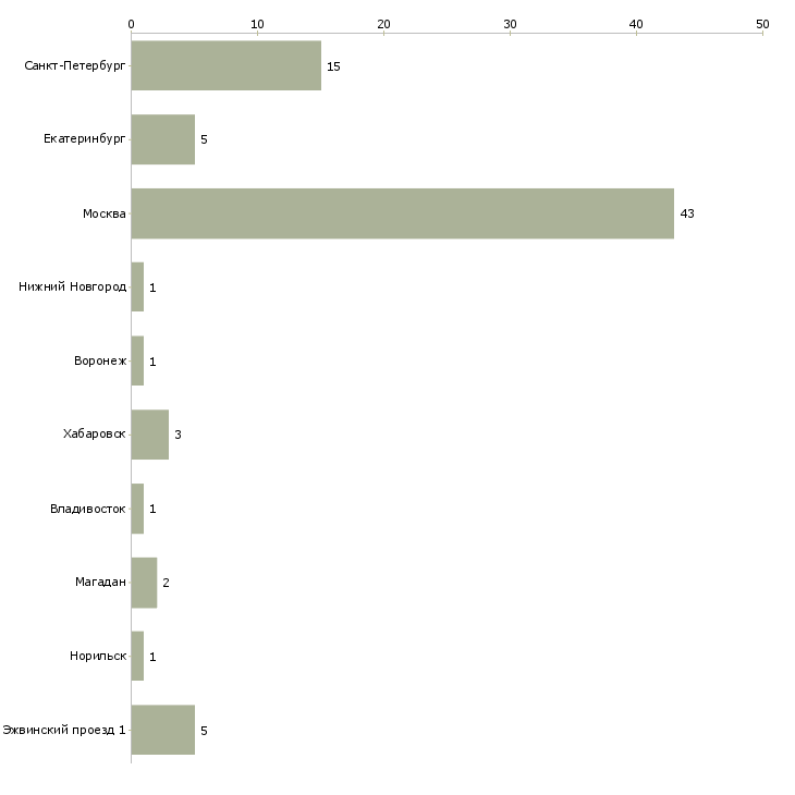 Найти работу ведущий инженер по информационной безопасности-Число вакансий «ведущий инженер по информационной безопасности» на сайте в городах Росcии