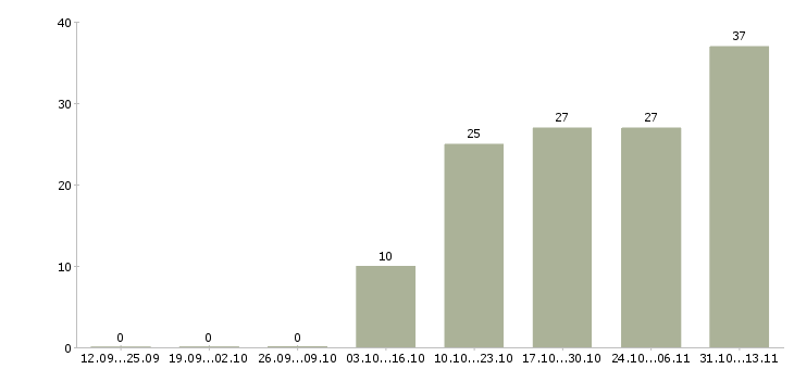 Работа «ведущий инженер по информационной безопасности»-Число вакансий «ведущий инженер по информационной безопасности» на сайте за 2 месяца
