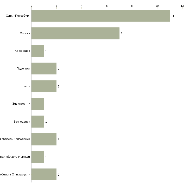 Найти работу ведущий инженер по стандартизации-Число вакансий «ведущий инженер по стандартизации» на сайте в городах Росcии