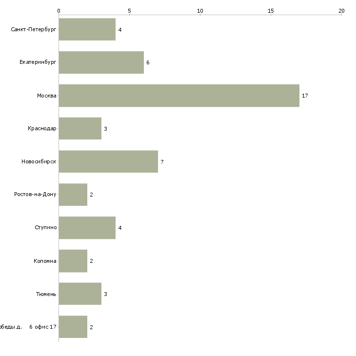 Найти работу ведущий инженер проектировщик электроснабжения-Число вакансий «ведущий инженер проектировщик электроснабжения» на сайте в городах Росcии