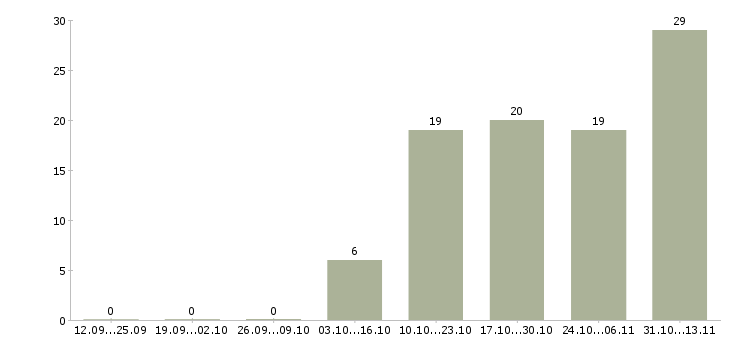 Работа «ведущий инженер проектировщик электроснабжения»-Число вакансий «ведущий инженер проектировщик электроснабжения» на сайте за 2 месяца