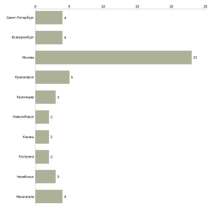 Найти работу ведущий менеджер по туризму-Число вакансий «ведущий менеджер по туризму» на сайте в городах Росcии
