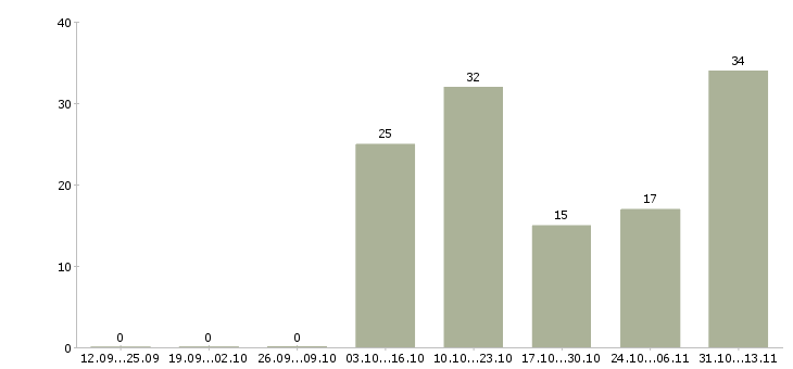 Работа «ведущий менеджер по туризму»-Число вакансий «ведущий менеджер по туризму» на сайте за 2 месяца