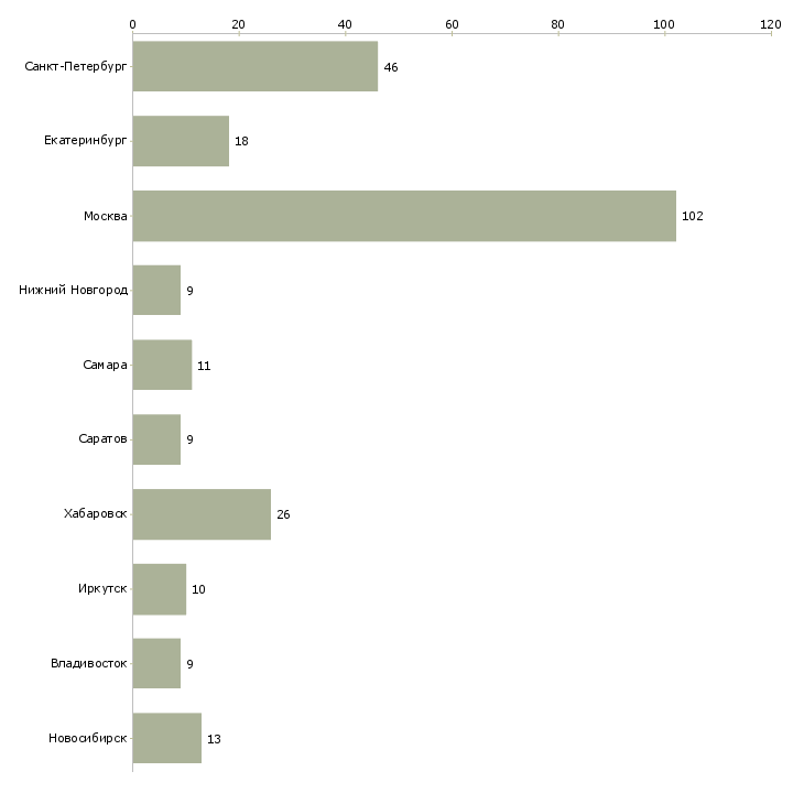 Найти работу ведущий специалист аналитического отдела-Число вакансий «ведущий специалист аналитического отдела» на сайте в городах Росcии